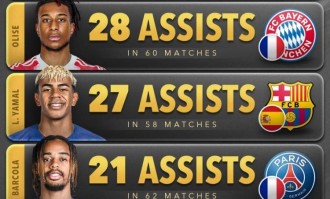 梅西是今年助攻王！他此前已经有过五个世界年度助攻王！